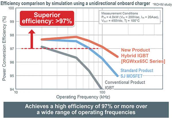 Performance Graph - ROHM Semiconductor RGW 650V Field Stop Trench IGBTs